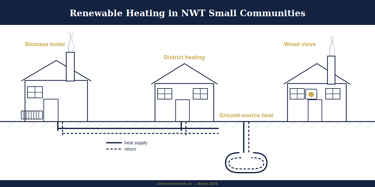 Cross-section diagram showing three renewable heating options for NWT small communities: biomass boiler with district heating pipes, ground-source heat loop, and high-efficiency wood stove